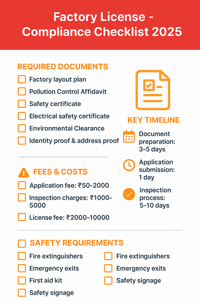 Factory License Compliance Checklist with Documents and Timeline