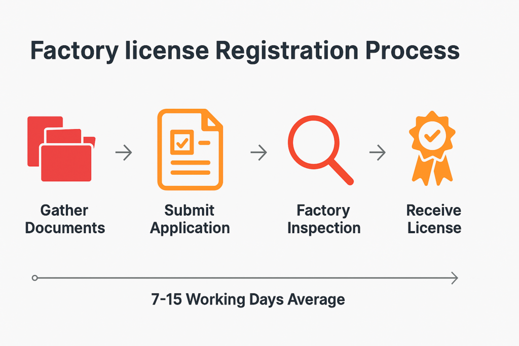 4-Step Factory License Registration Process in India